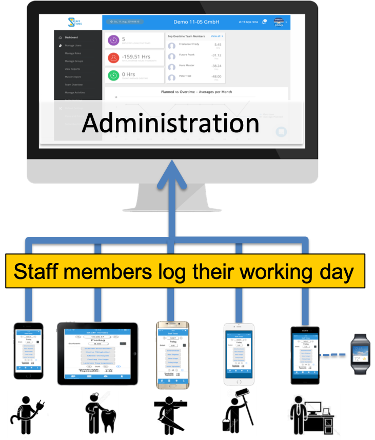 Central administration: Mobile time tracking for various industries