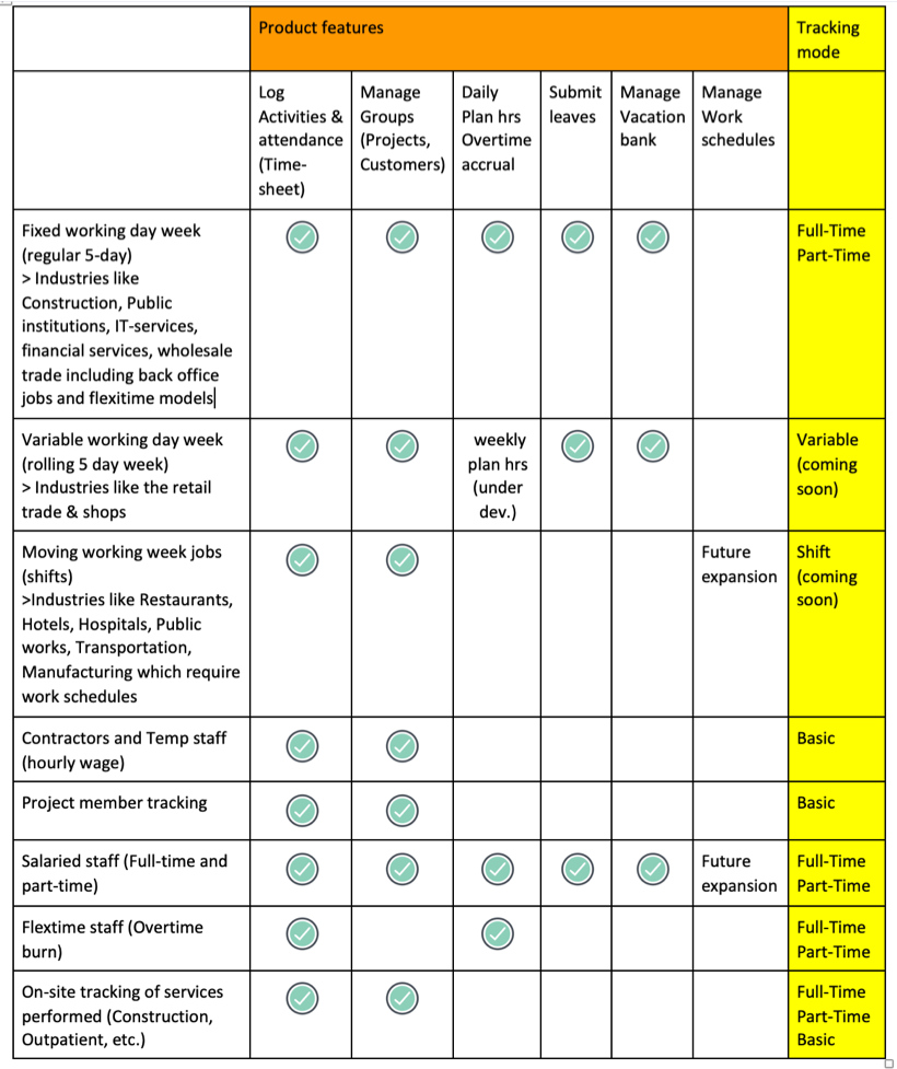 Features of Staff Times mobile time tracking software