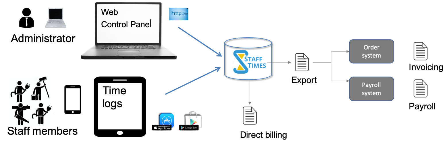 Export time tracking data for billing, order system or payroll accounting